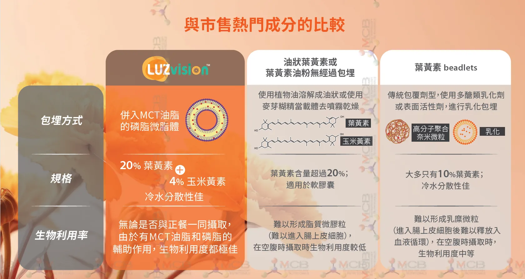 MCTsolutions™ comparison with popular market ingredients